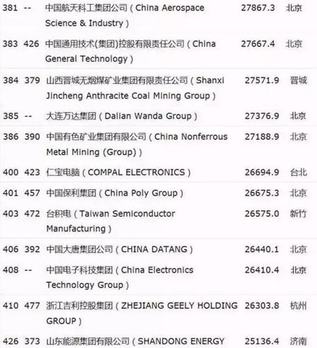 世界五百强企业中国有几家？分别排名第几？