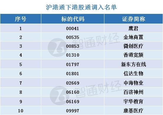 沪港通受益股有哪些？