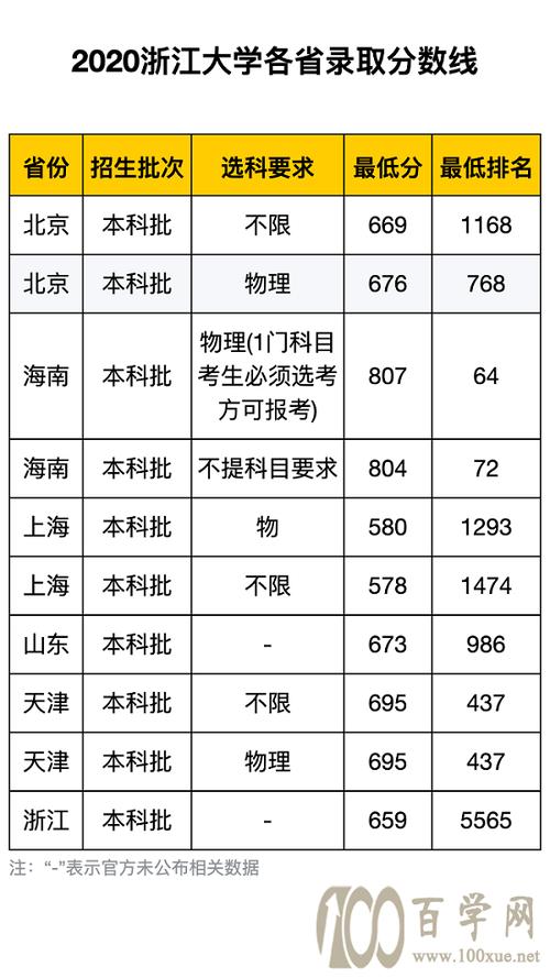 浙江大学金融系分数线