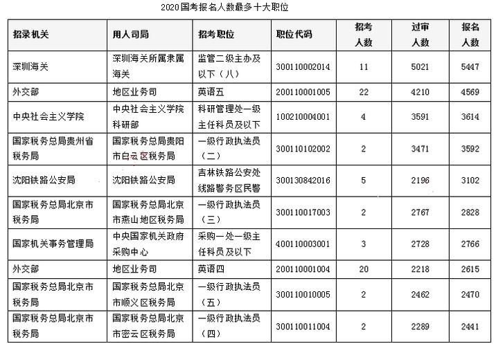 国考竞争比很高的岗位都有哪些？