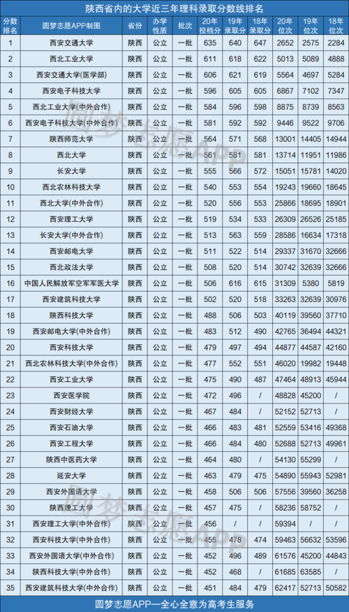 2018陕西省理科一本分数线是多少