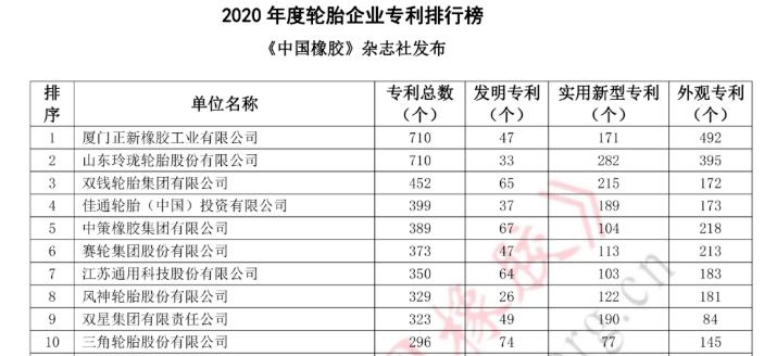 中国橡胶企业排行榜