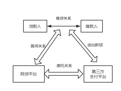 p2p网贷平台非法集资有哪些特点和模式