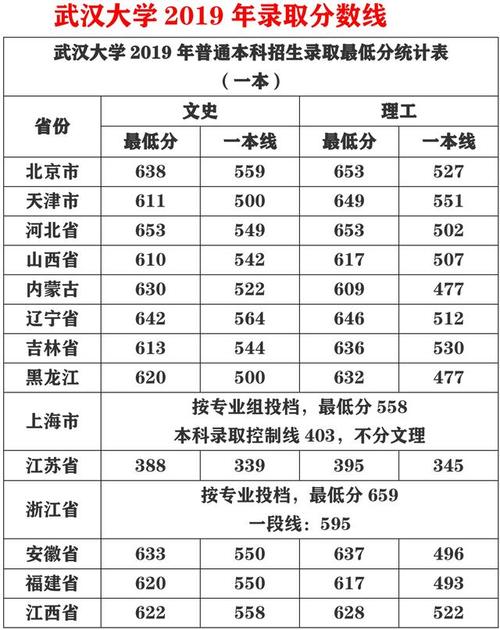 预计武汉大学录取分数线2018年文科要多少分才能考上