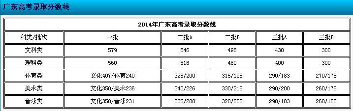 预计2018年高考分数线