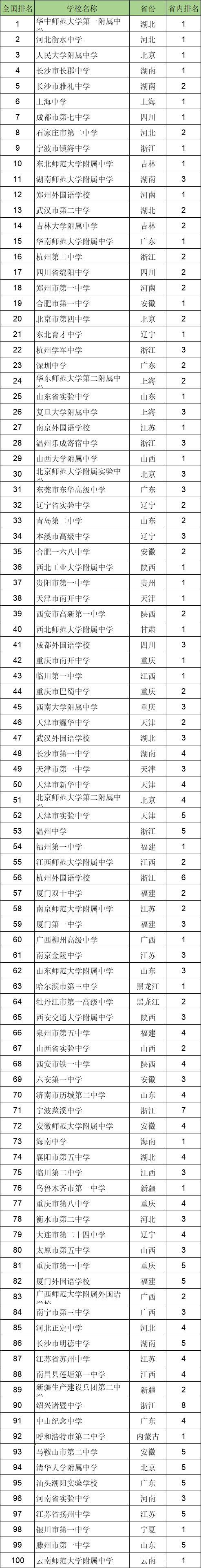 全国高中排名100强一览表