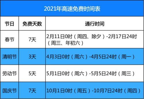 2021春节高速免费时间是怎样的？