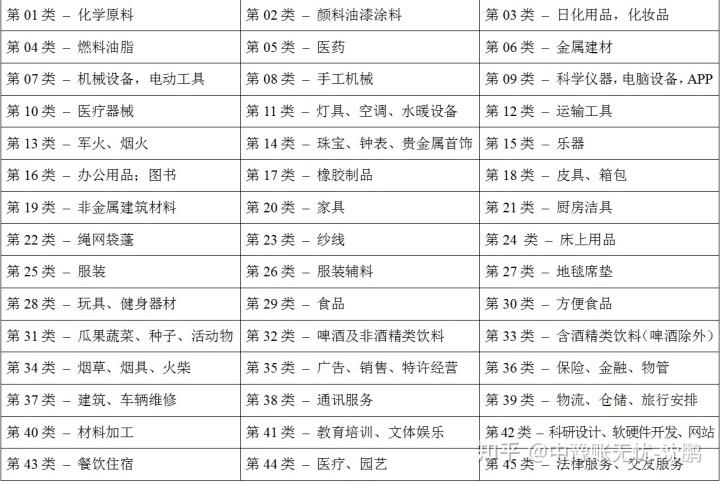 商标注册分类表类别45类有哪些