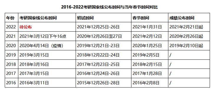 考研国家线公布时间