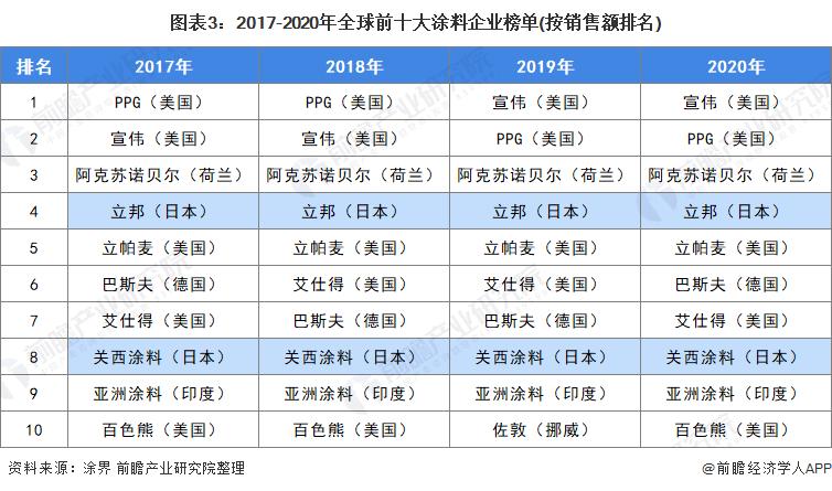 2020年10大品牌涂料，全球十大涂料品牌排行榜？