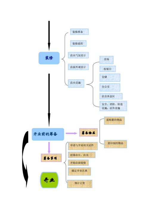 开服装店的流程和准备是什么？