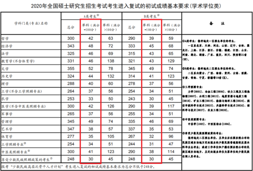 考研国家线公布的时间2021什么时候？