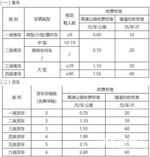 高速怎么收费标准