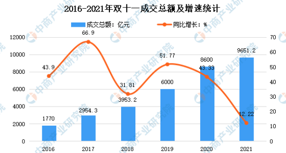 2021双十一销售额数据是多少？