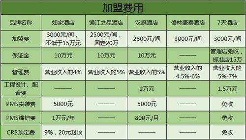 投资加盟一家经济型连锁酒店需要多少费用？加盟如家、锦江、七天、汉庭、格林豪泰等有什么区别？