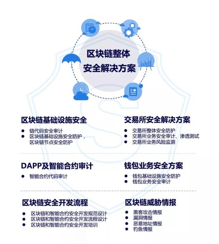 区块链安全问题应该怎么解决？