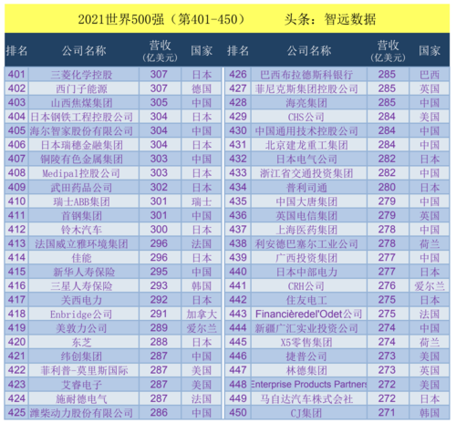 2014年世界500强企业中国企业有多少家？