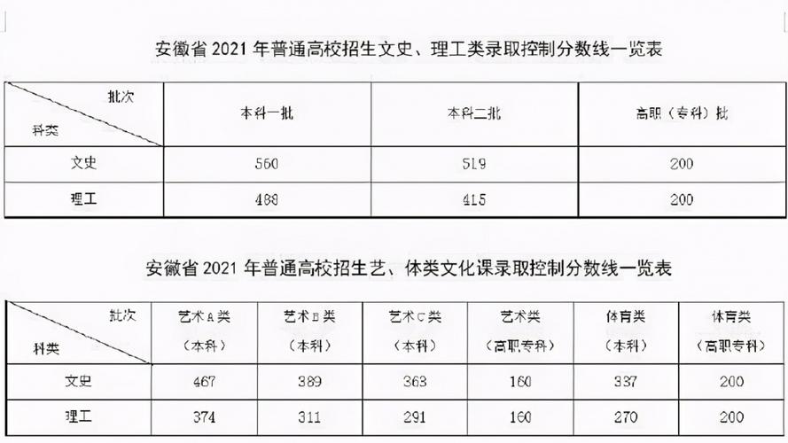 安徽2021年高考录取分数线文理科各是多少