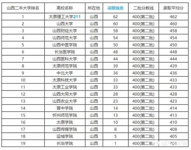 2018年山西文科二本会降分吗？能降多少？