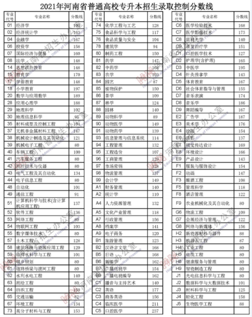 2021年河南高考分数线