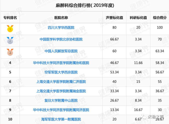 全国医科大学麻醉学排名