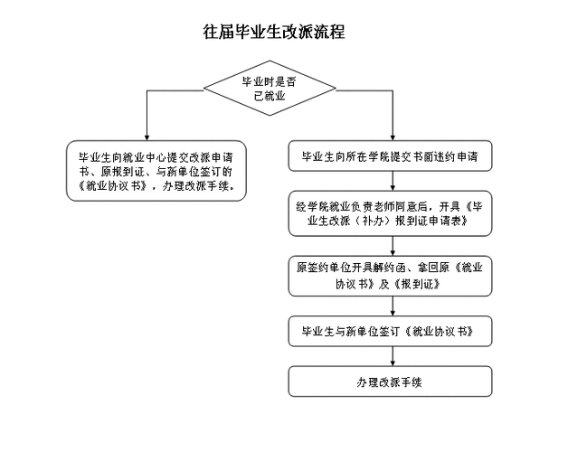 毕业生改派流程