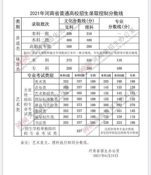 河南2021高考录取分数线一览表