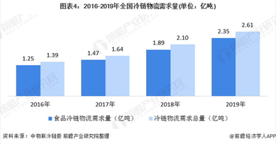 冷链的发展前景怎么样？