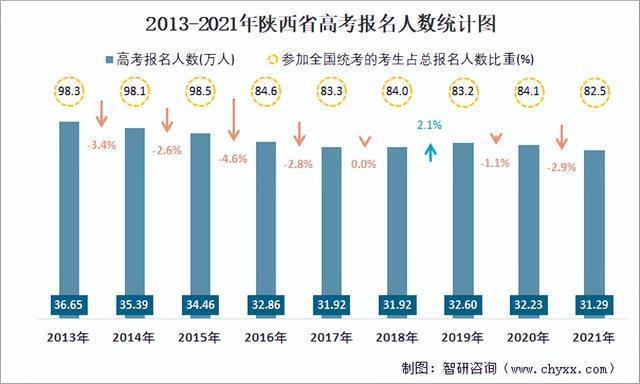 2021年陕西高考人数