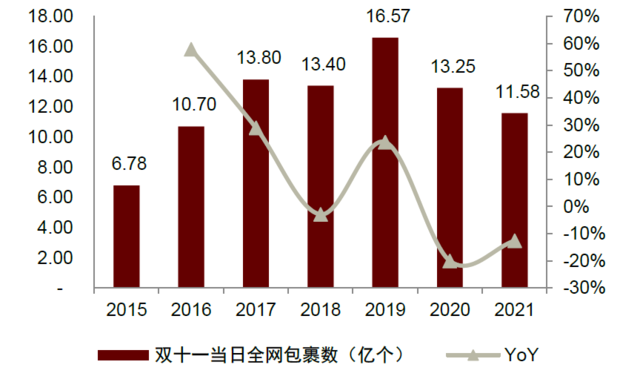 2016年双十一销售额是多少