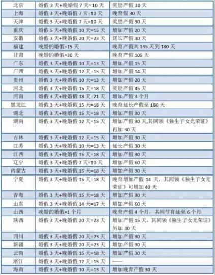 2013年晚婚晚育产假多少天