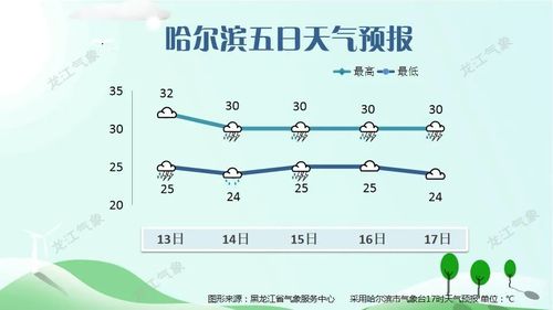 哈尔滨五一天气怎么样2015