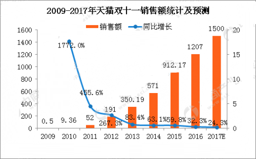 2016双十一天猫销售额是多少