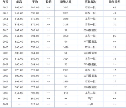 每年高考录取分数线什么时候公布