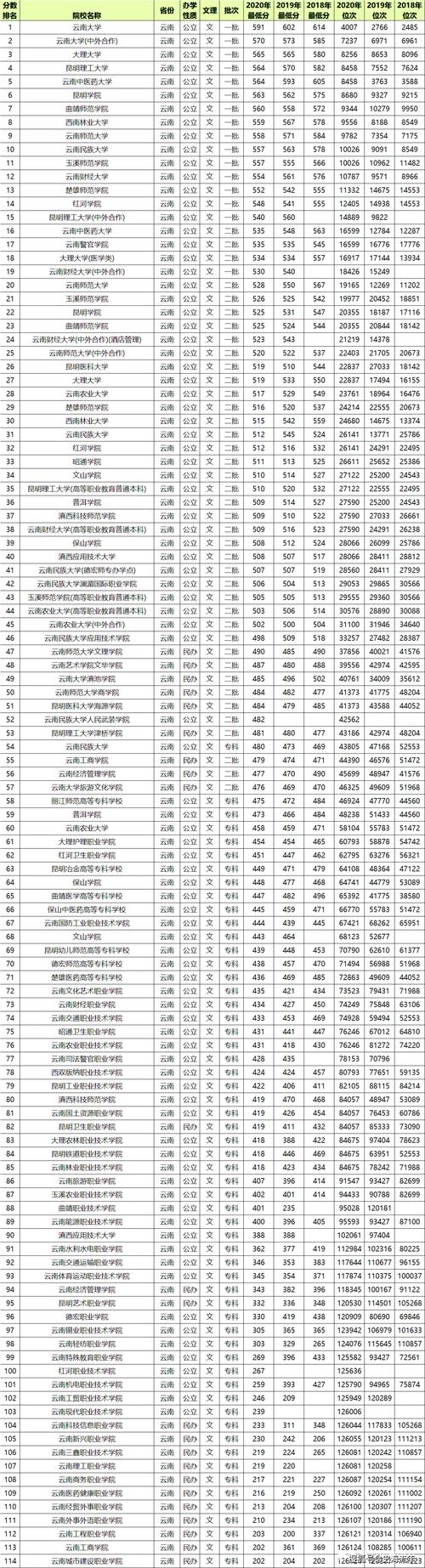 云南省2018年高考录取分数线预测