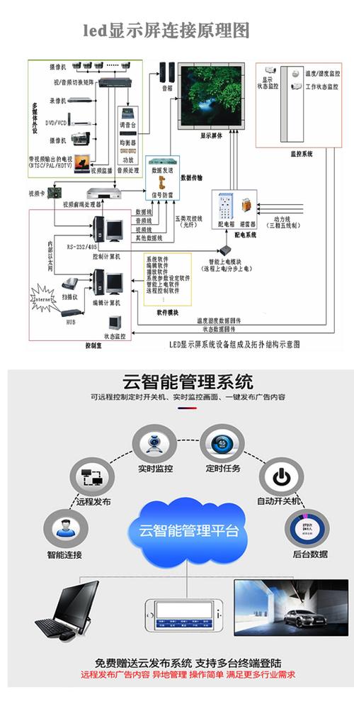 LED显示屏系统组成模块？