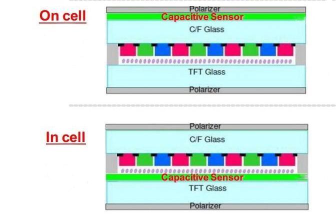 in-cell触摸屏是什么？有什么优缺点？？