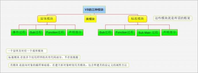 VB中窗体和模块有什么区别？模块是做什么用的？那模块和类模块又有什么区别呢？