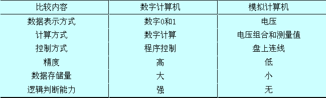 除了数字计算机外，模拟计算机现在还有用吗，模拟计算机主要是用来做什么呢？