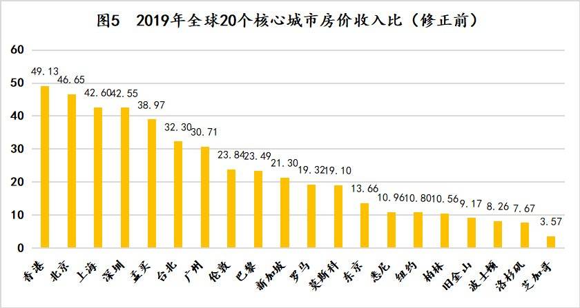 全球核心城市房价对比：京沪深到底有没有泡沫？