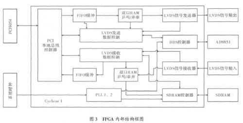 求文档： 基于FPGA的高速LVDS串行器和解串器设计