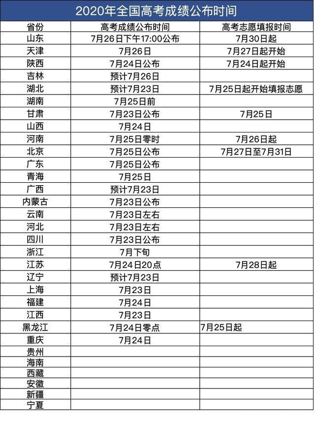 高考分数什么时候出来公布