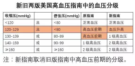 美国调整高血压标准有何影响？