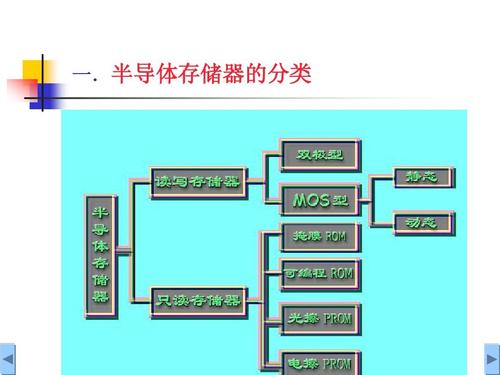 常用半导体存储器有哪几类？各有什么特点？