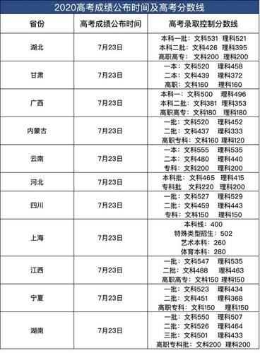 2020年高考分数什么时候出来公布？