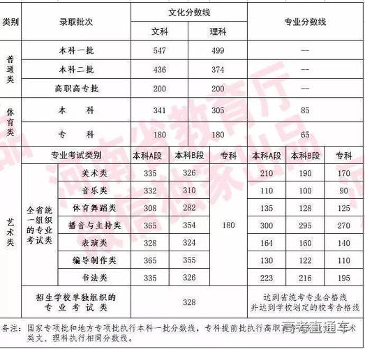 2019年河南省高考分数线是多少，文科一本二本，三本？