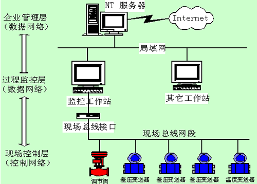 什么是终端器、中继器？它们在现场总线系统中各起何作用？