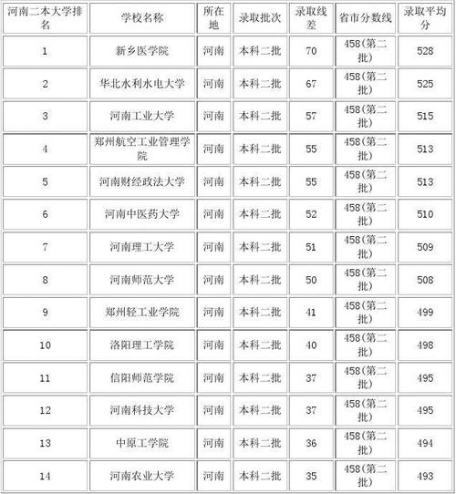 2018年河南老二本线是多少分