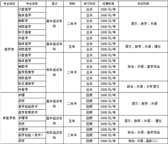 滨州医学院专接本要外省考生吗