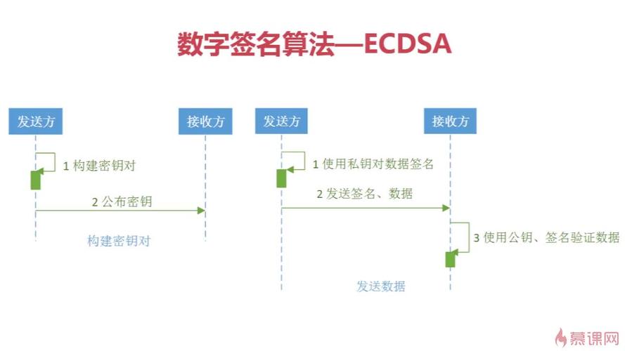 简述数字签名的实现步骤？